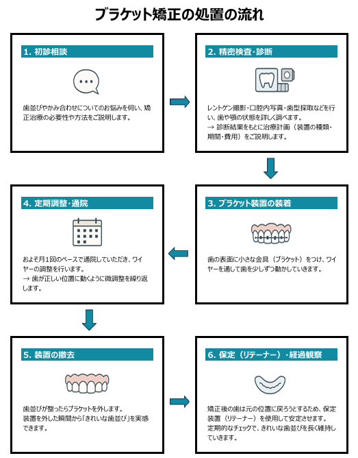 ブラケット矯正